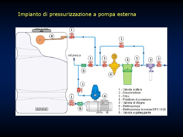 Impianto di pressurizzazione a pompa esterna 