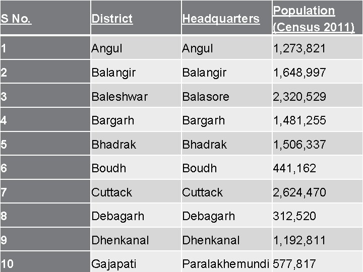 S No. District Headquarters Population (Census 2011) 1 Angul 1, 273, 821 2 Balangir