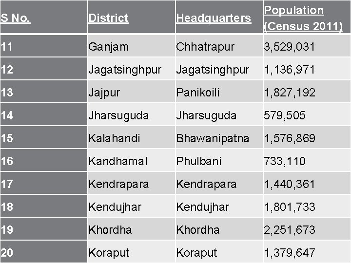 S No. District Headquarters Population (Census 2011) 11 Ganjam Chhatrapur 3, 529, 031 12