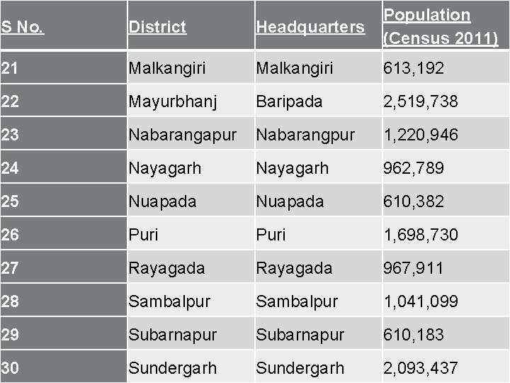 S No. District Headquarters Population (Census 2011) 21 Malkangiri 613, 192 22 Mayurbhanj Baripada
