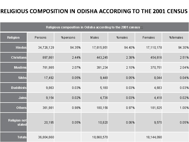 RELIGIOUS COMPOSITION IN ODISHA ACCORDING TO THE 2001 CENSUS Religious composition in Odisha according