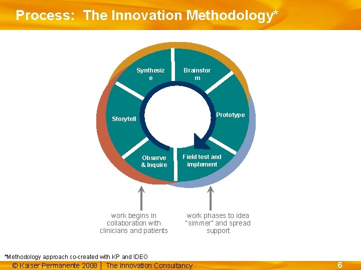 Process: The Innovation Methodology* Synthesiz e Brainstor m Prototype Storytell Observe & Inquire work