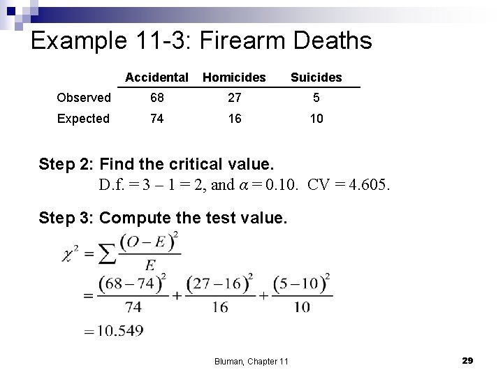Example 11 -3: Firearm Deaths Accidental Homicides Suicides Observed 68 27 5 Expected 74