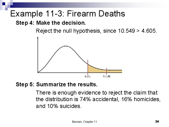 Example 11 -3: Firearm Deaths Step 4: Make the decision. Reject the null hypothesis,