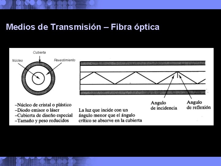 Medios de Transmisión – Fibra óptica 