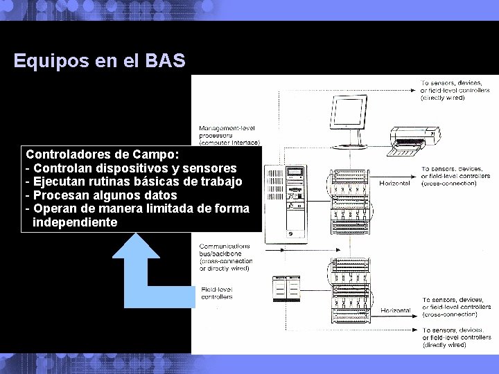 Equipos en el BAS Controladores de Campo: - Controlan dispositivos y sensores - Ejecutan