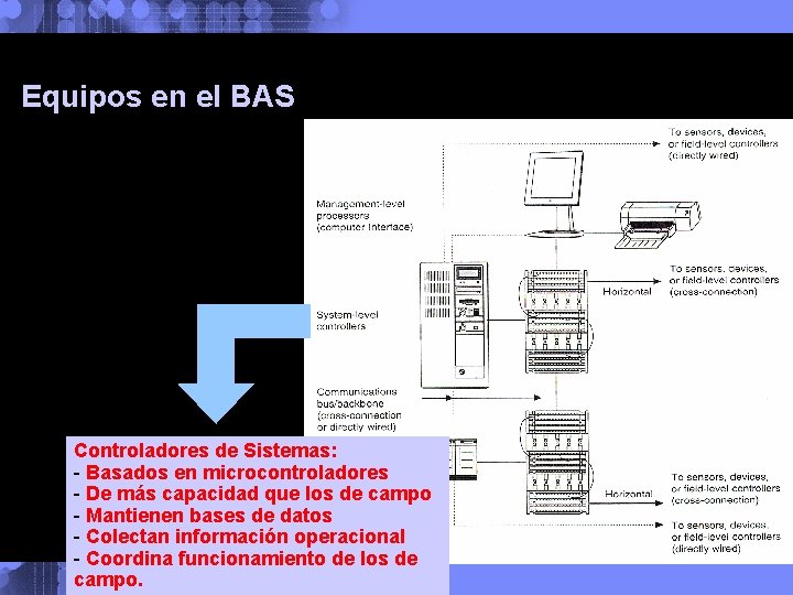 Equipos en el BAS Controladores de Sistemas: - Basados en microcontroladores - De más