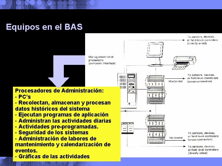Equipos en el BAS Procesadores de Administración: - PC’s - Recolectan, almacenan y procesan