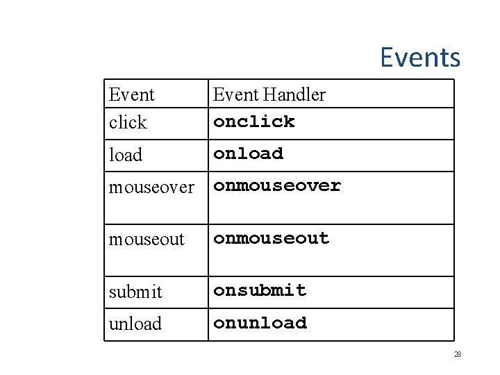 Events Event click Event Handler onclick load onload mouseover onmouseover mouseout onmouseout submit onsubmit