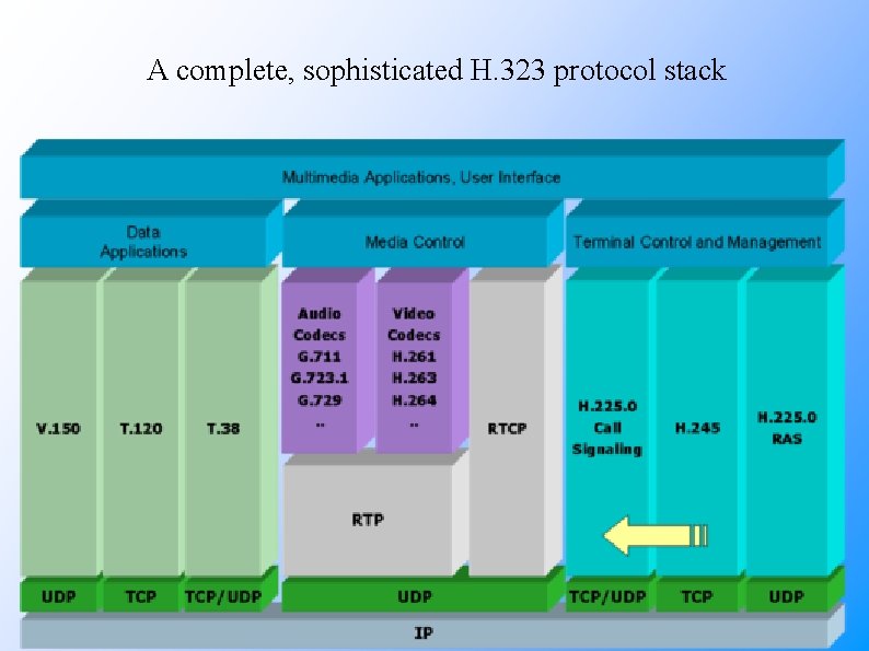 A complete, sophisticated H. 323 protocol stack 