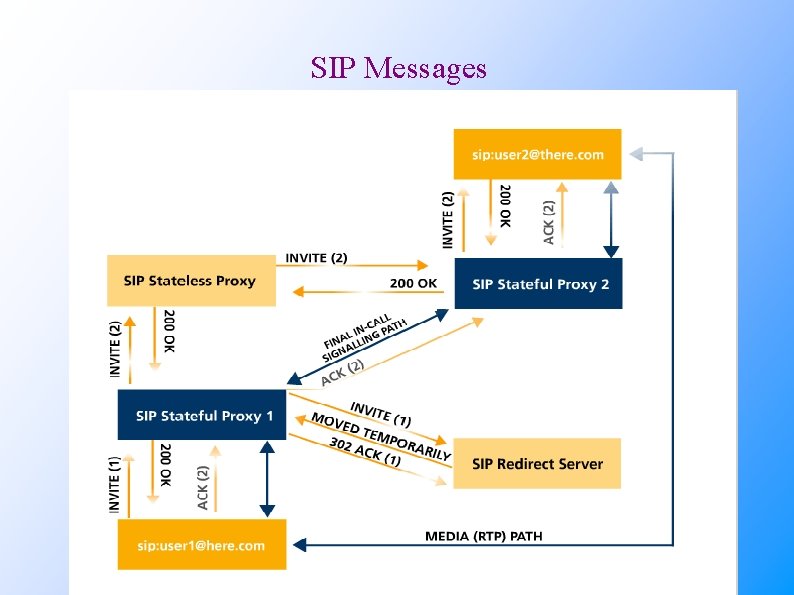 SIP Messages 