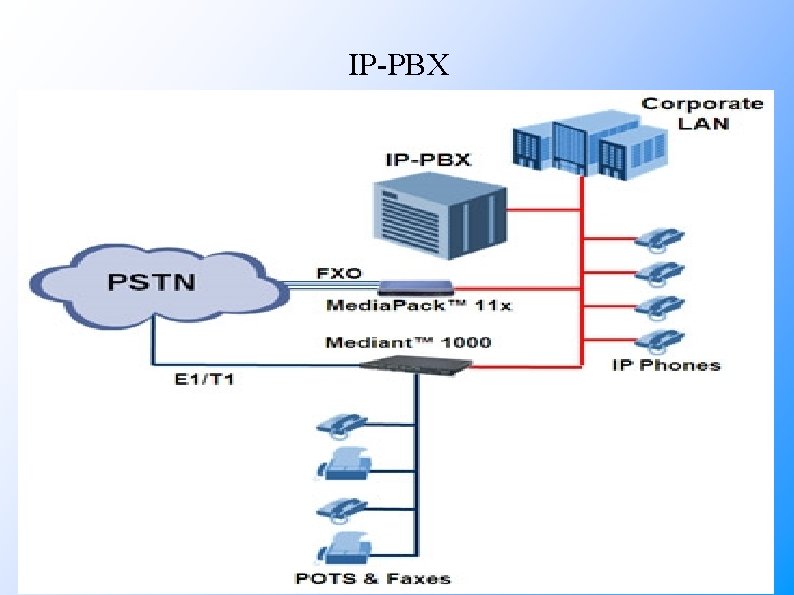IP-PBX 