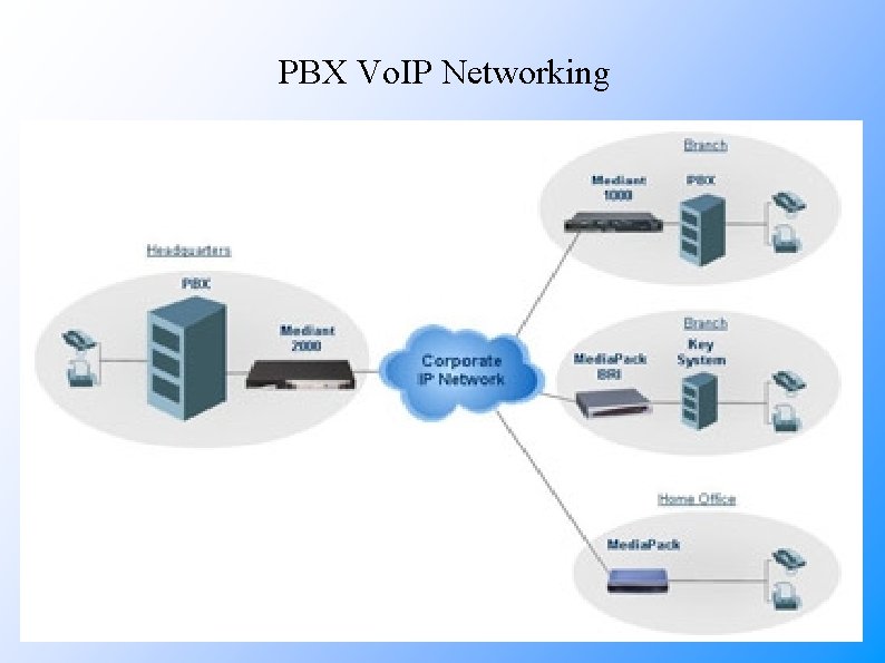 PBX Vo. IP Networking 