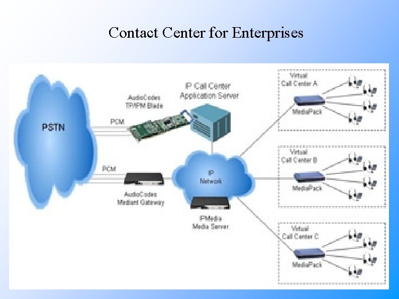 Contact Center for Enterprises 