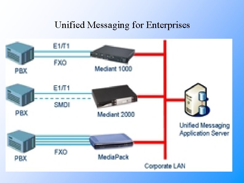 Unified Messaging for Enterprises 