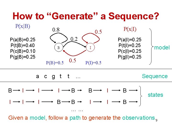 How to “Generate” a Sequence? P(x|B) 0. 8 P(x|I) 0. 5 0. 2 P(a|B)=0.