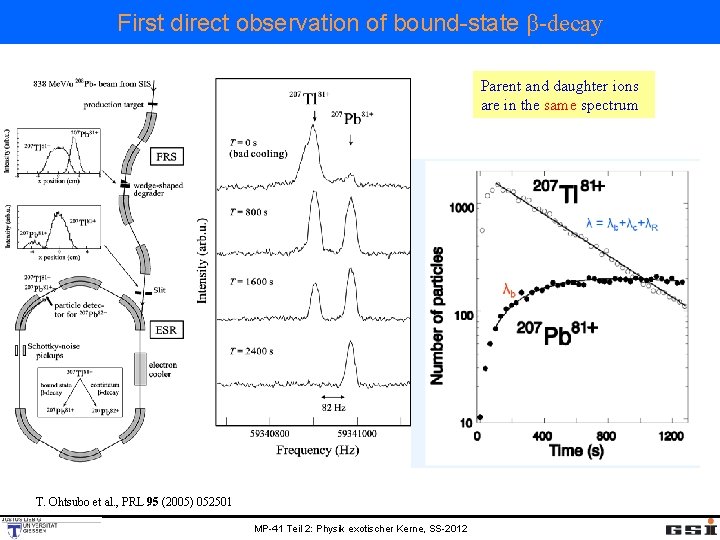 First direct observation of bound-state β-decay Parent and daughter ions are in the same