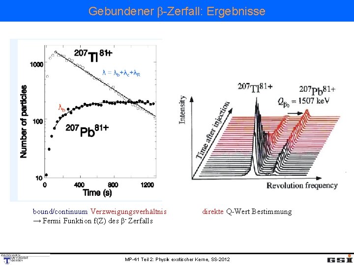 Gebundener β-Zerfall: Ergebnisse bound/continuum Verzweigungsverhältnis → Fermi Funktion f(Z) des β- Zerfalls direkte Q-Wert