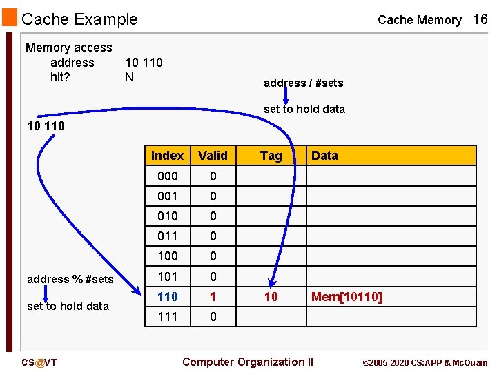 Cache Example Memory access address hit? Cache Memory 16 10 110 N address /