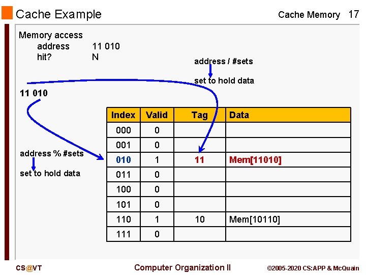 Cache Example Memory access address hit? Cache Memory 17 11 010 N address /