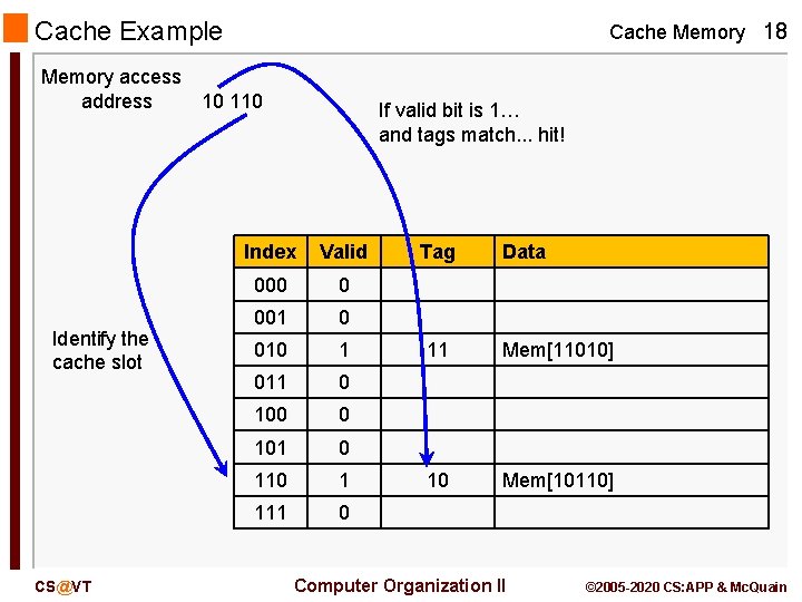 Cache Example Memory access address Identify the cache slot CS@VT Cache Memory 18 10