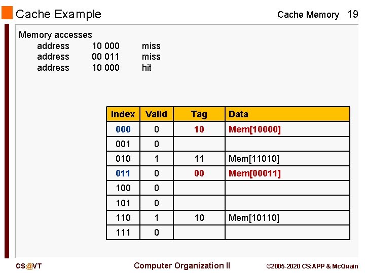 Cache Example Cache Memory 19 Memory accesses address 10 000 address 00 011 address