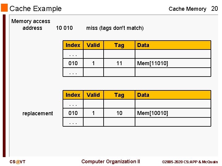 Cache Example Memory access address Cache Memory 20 10 010 Index miss (tags don't