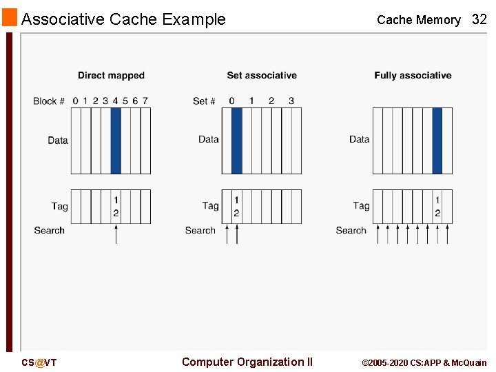 Associative Cache Example CS@VT Computer Organization II Cache Memory 32 © 2005 -2020 CS: