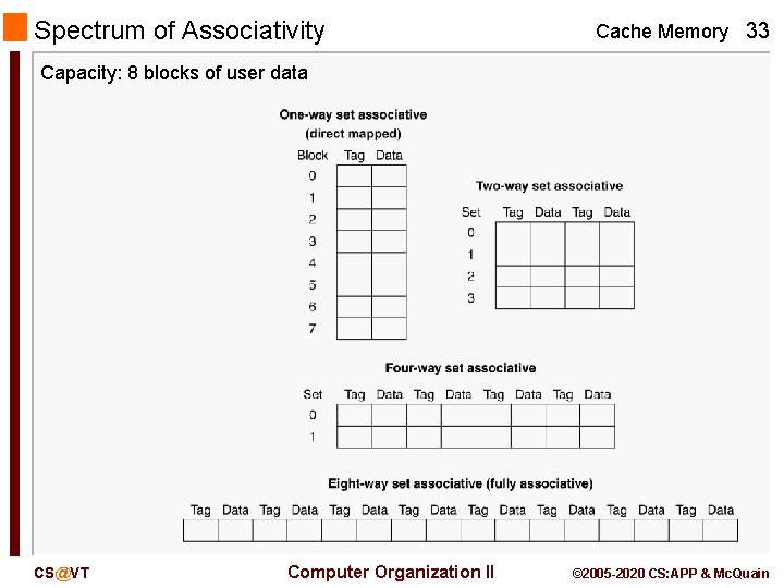 Spectrum of Associativity Cache Memory 33 Capacity: 8 blocks of user data CS@VT Computer