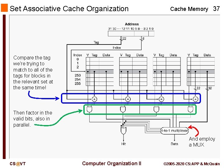 Set Associative Cache Organization Cache Memory 37 Compare the tag we’re trying to match