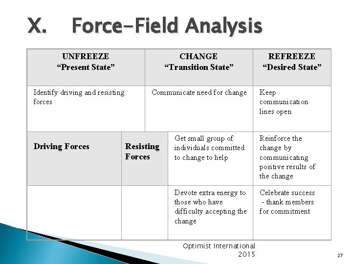 X. Force-Field Analysis UNFREEZE “Present State” Identify driving and resisting forces Driving Forces CHANGE