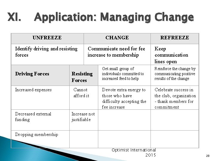 XI. Application: Managing Change UNFREEZE CHANGE Identify driving and resisting forces Communicate need for