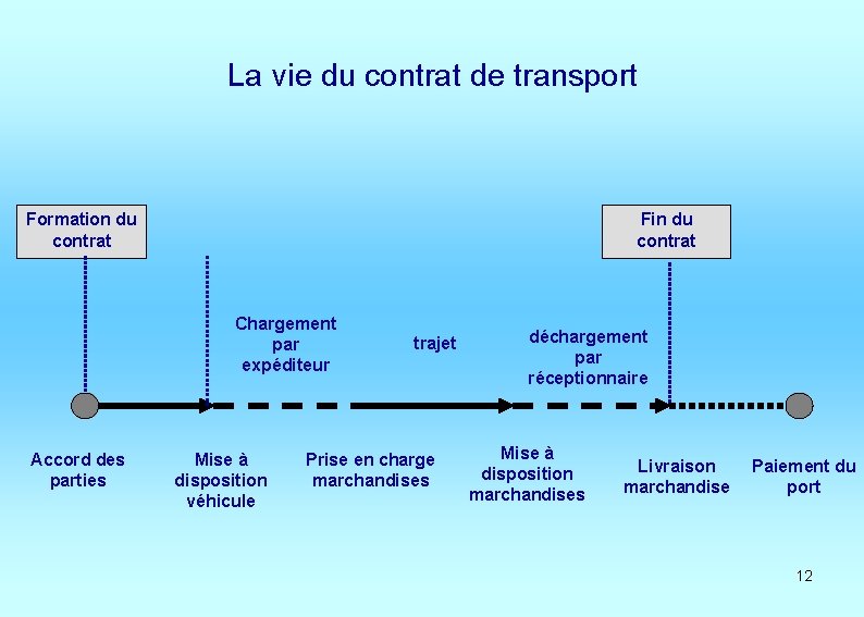 La vie du contrat de transport Formation du contrat Fin du contrat Chargement par