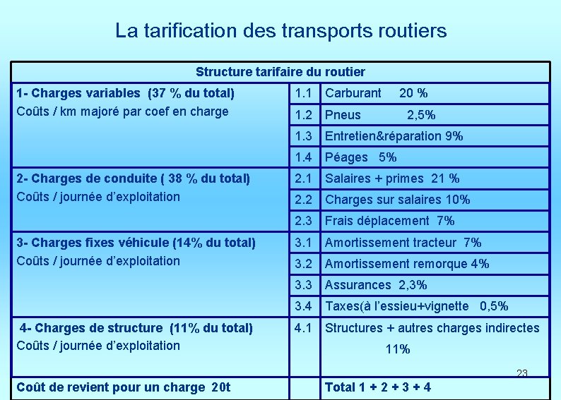 La tarification des transports routiers Structure tarifaire du routier 1 - Charges variables (37
