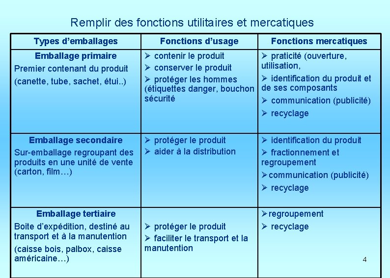 Remplir des fonctions utilitaires et mercatiques Types d’emballages Fonctions d’usage Fonctions mercatiques Emballage primaire