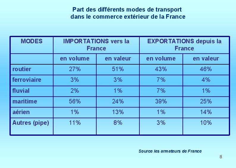Part des différents modes de transport dans le commerce extérieur de la France MODES