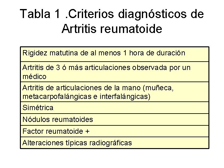 Tabla 1. Criterios diagnósticos de Artritis reumatoide Rigidez matutina de al menos 1 hora
