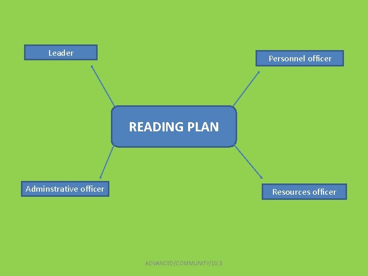 Leader Personnel officer READING PLAN Adminstrative officer Resources officer ADVANCED/COMMUNITY/10. 3 