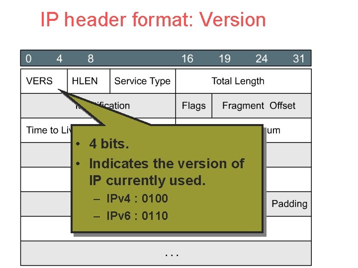 IP header format: Version • 4 bits. • Indicates the version of IP currently