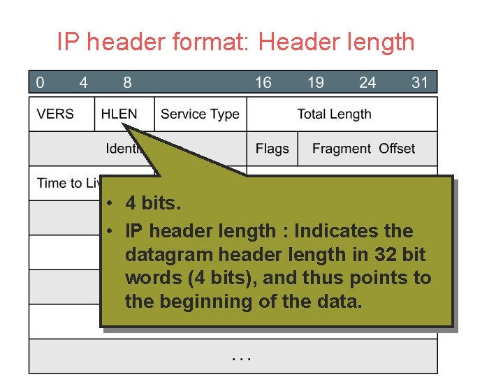 IP header format: Header length • 4 bits. • IP header length : Indicates