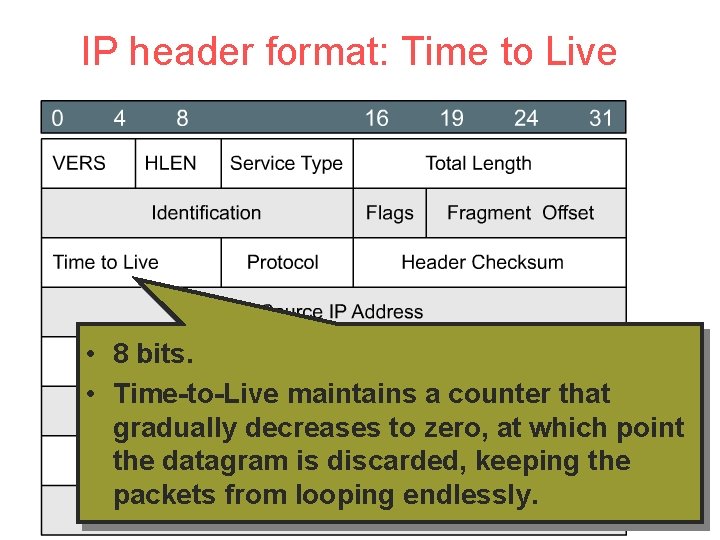 IP header format: Time to Live • 8 bits. • Time-to-Live maintains a counter