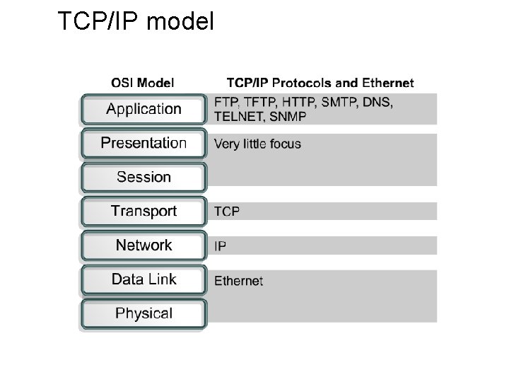 TCP/IP model 