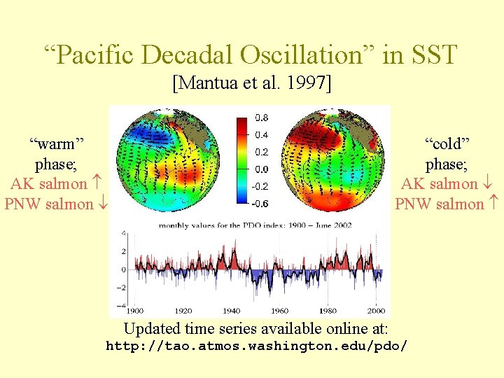 “Pacific Decadal Oscillation” in SST [Mantua et al. 1997] “warm” phase; AK salmon PNW
