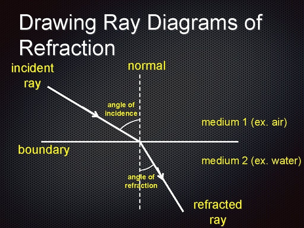 Drawing Ray Diagrams of Refraction incident ray normal angle of incidence boundary medium 1