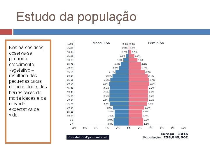 Estudo da população Nos países ricos, observa-se pequeno crescimento vegetativo – resultado das pequenas