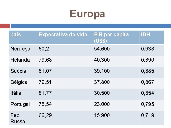 Europa país Expectativa de vida PIB per capita (U$$) IDH Noruega 80, 2 54.