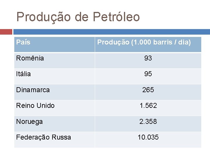 Produção de Petróleo País Produção (1. 000 barris / dia) Romênia 93 Itália 95