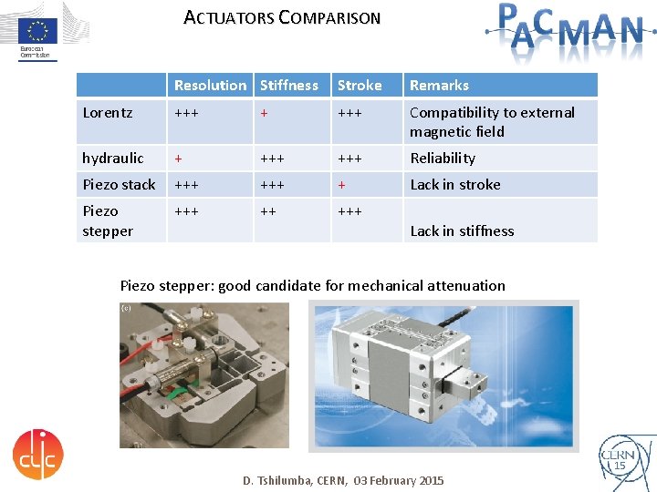 ACTUATORS COMPARISON Resolution Stiffness Stroke Remarks Lorentz +++ + +++ Compatibility to external magnetic