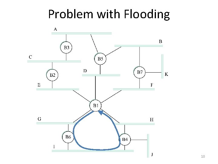 Problem with Flooding 10 