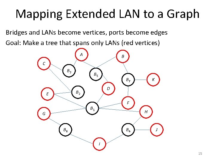 Mapping Extended LAN to a Graph Bridges and LANs become vertices, ports become edges